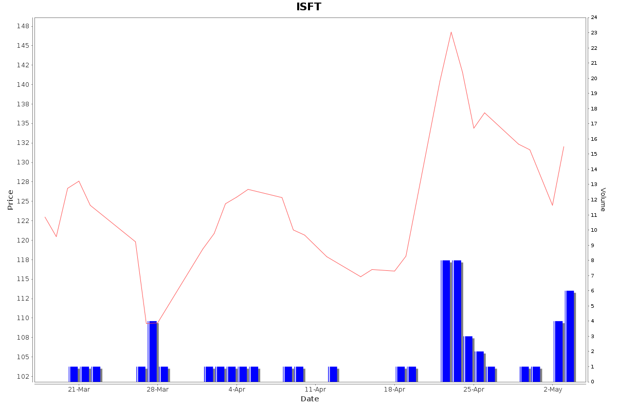 ISFT Daily Price Chart NSE Today